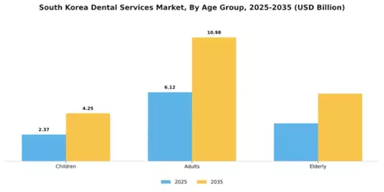 South Korea Dental Services Market Segment Image 0