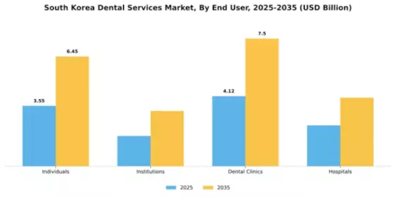 South Korea Dental Services Market Segment Image 1