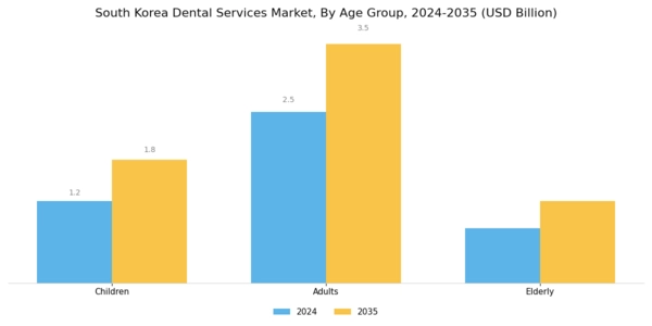 South Korea Dental Services Market Segment Image 3