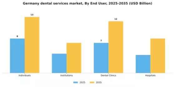 Germany Dental Services Market Segment Image 1