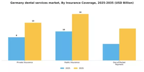 Germany Dental Services Market Segment Image 2