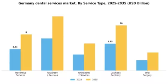 Germany Dental Services Market Segment Image 3