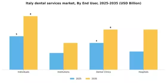 Italy Dental Services Market Segment Image 1