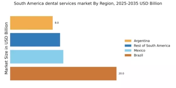 South America Dental Services Market Regional Image