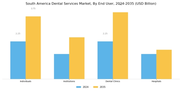 South America Dental Services Market Segment Image 1