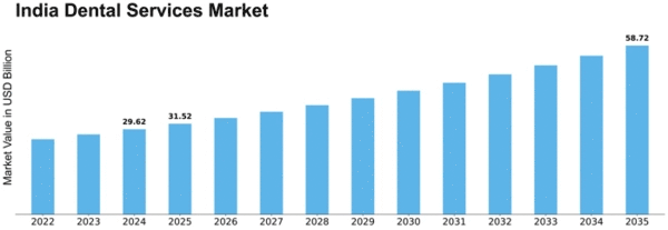 India Dental Services Market Size