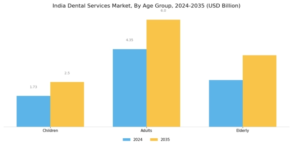 India Dental Services Market Segment Image 3