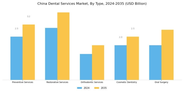 China Dental Services Market Segment Image 0
