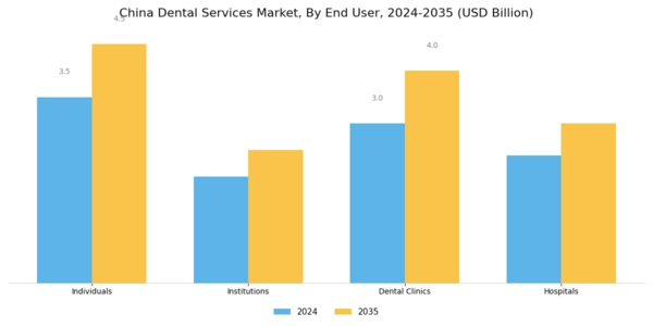 China Dental Services Market Segment Image 1