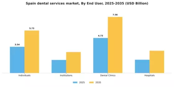 Spain Dental Services Market Segment Image 1