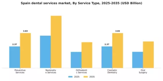 Spain Dental Services Market Segment Image 3