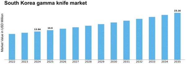 South Korea Gamma Knife Market Size