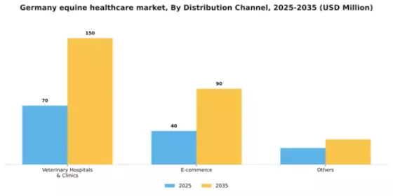 Germany Equine Healthcare Market Segment Image 1