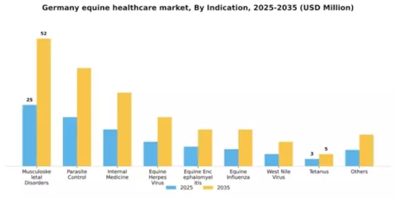 Germany Equine Healthcare Market Segment Image 2