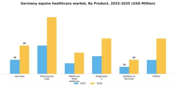 Germany Equine Healthcare Market Segment Image 3
