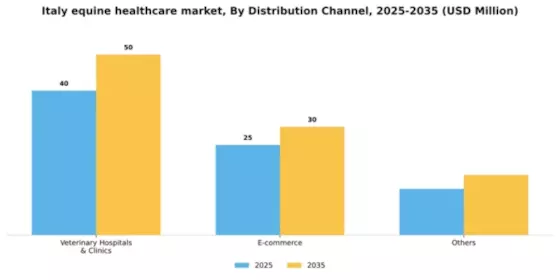Italy Equine Healthcare Market Segment Image 1