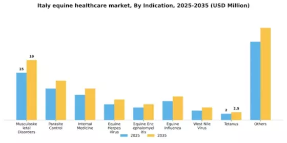 Italy Equine Healthcare Market Segment Image 2