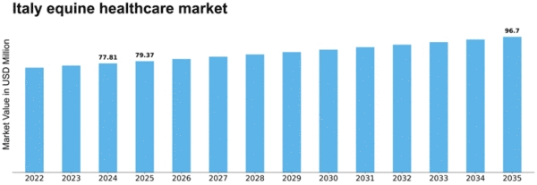 Italy Equine Healthcare Market Size