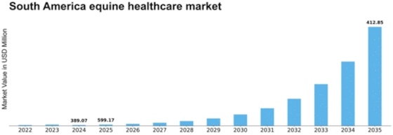 South America Equine Healthcare Market Size