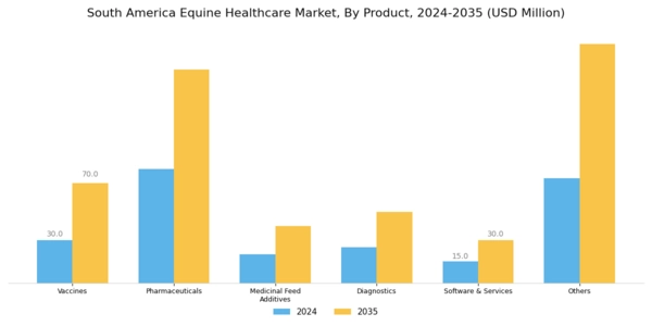 South America Equine Healthcare Market Segment Image 0