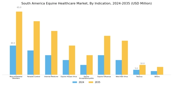 South America Equine Healthcare Market Segment Image 1