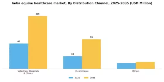 India Equine Healthcare Market Segment Image 1