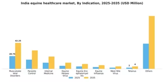 India Equine Healthcare Market Segment Image 2