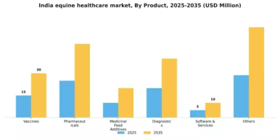 India Equine Healthcare Market Segment Image 3