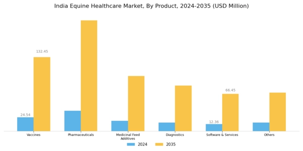 India Equine Healthcare Market Segment Image 0