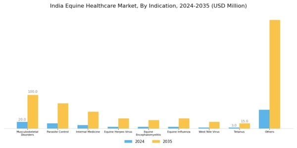 India Equine Healthcare Market Segment Image 1