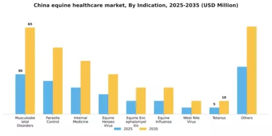 China Equine Healthcare Market Segment Image 2