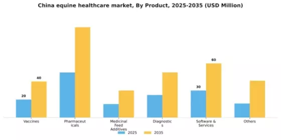 China Equine Healthcare Market Segment Image 3