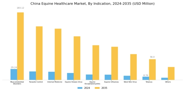 China Equine Healthcare Market Segment Image 1