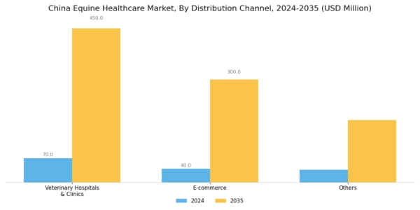 China Equine Healthcare Market Segment Image 3