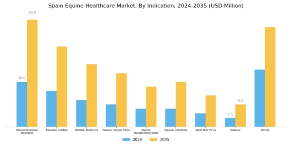 Spain Equine Healthcare Market Segment Image 1