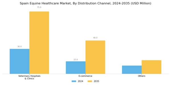 Spain Equine Healthcare Market Segment Image 3