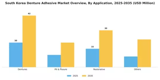 South Korea Denture Adhesive Market Segment Image 0