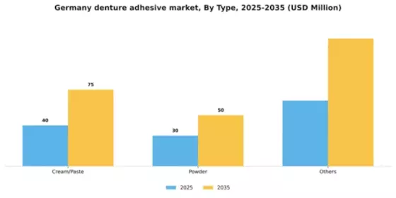 Germany Denture Adhesive Market Segment Image 2