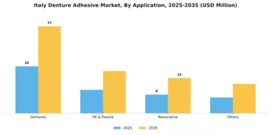 Italy Denture Adhesive Market Segment Image 0