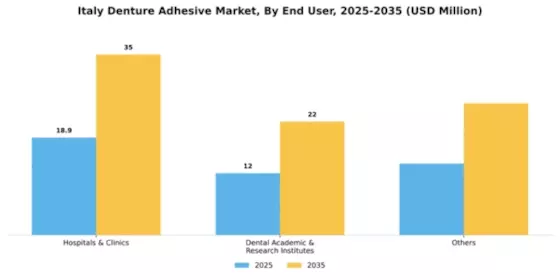 Italy Denture Adhesive Market Segment Image 1
