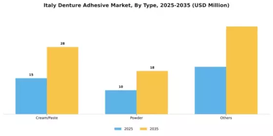 Italy Denture Adhesive Market Segment Image 2
