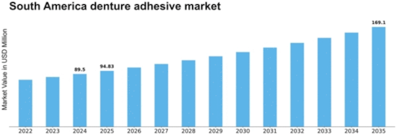 South America Denture Adhesive Market Size