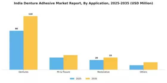 India Denture Adhesive Market Segment Image 0