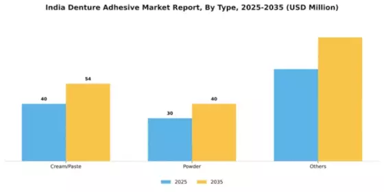 India Denture Adhesive Market Segment Image 2