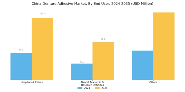 China Denture Adhesive Market Segment Image 2