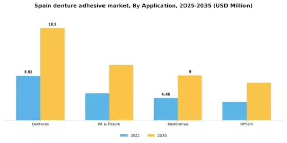 Spain Denture Adhesive Market Segment Image 0