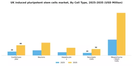 UK Induced Pluripotent Stem Cells Market Segment Image 1