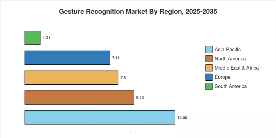 Gesture Recognition Market By Region, 2025-2035