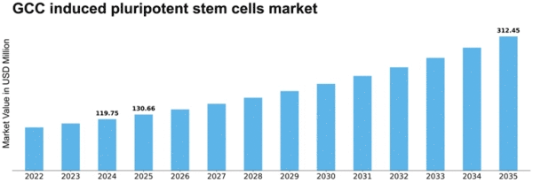 GCC Induced Pluripotent Stem Cells Market Size
