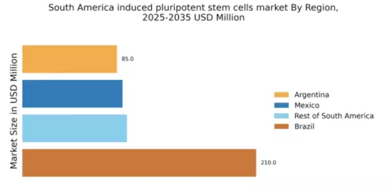 South America Induced Pluripotent Stem Cells Market Regional Image